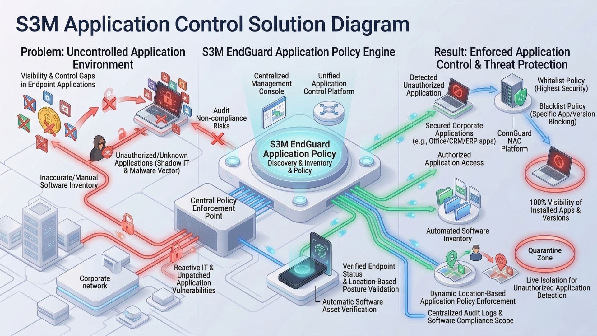 application control architecture with endguard agent and nac integration for endpoint security